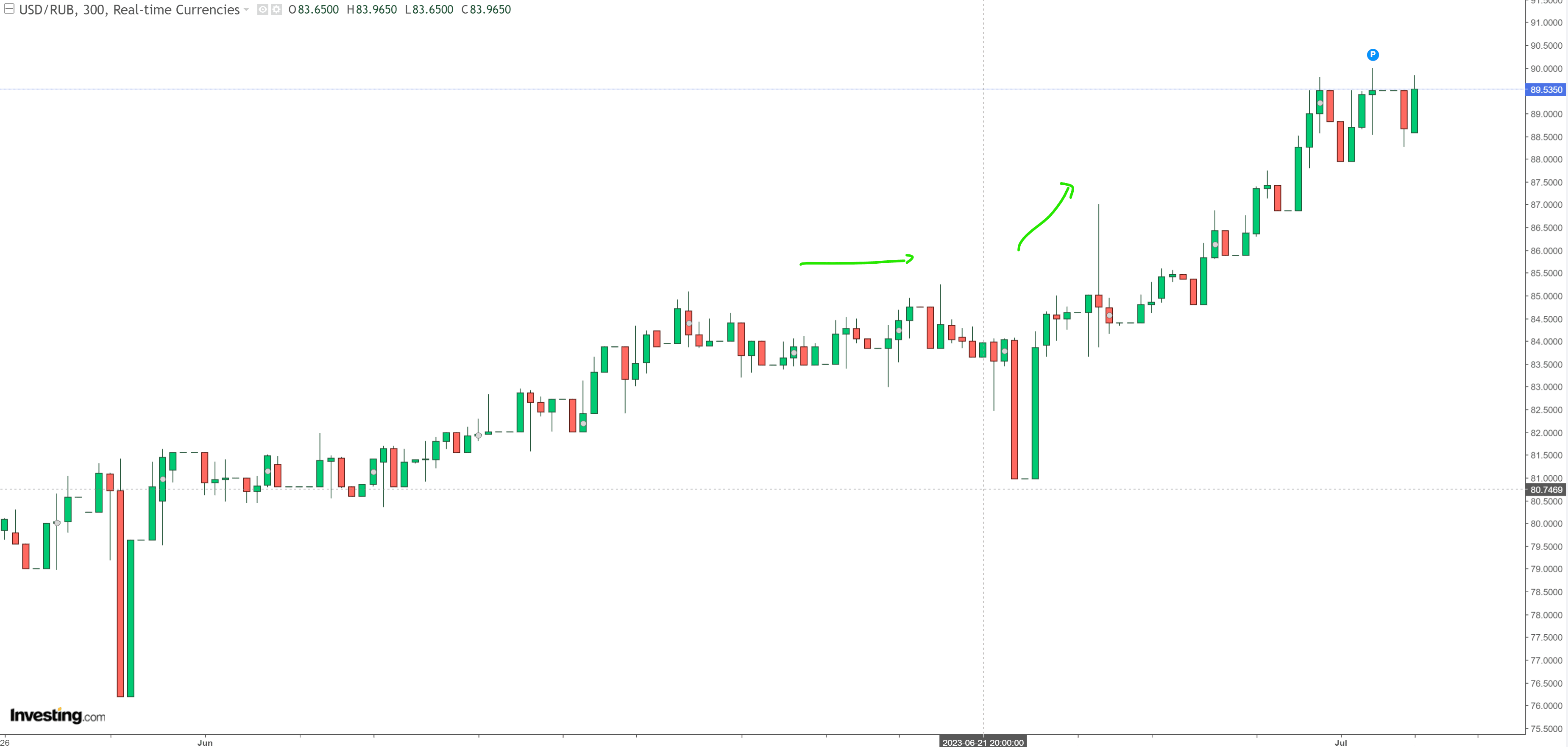 USD/RUB increase accelerated since Wagner mutiny news