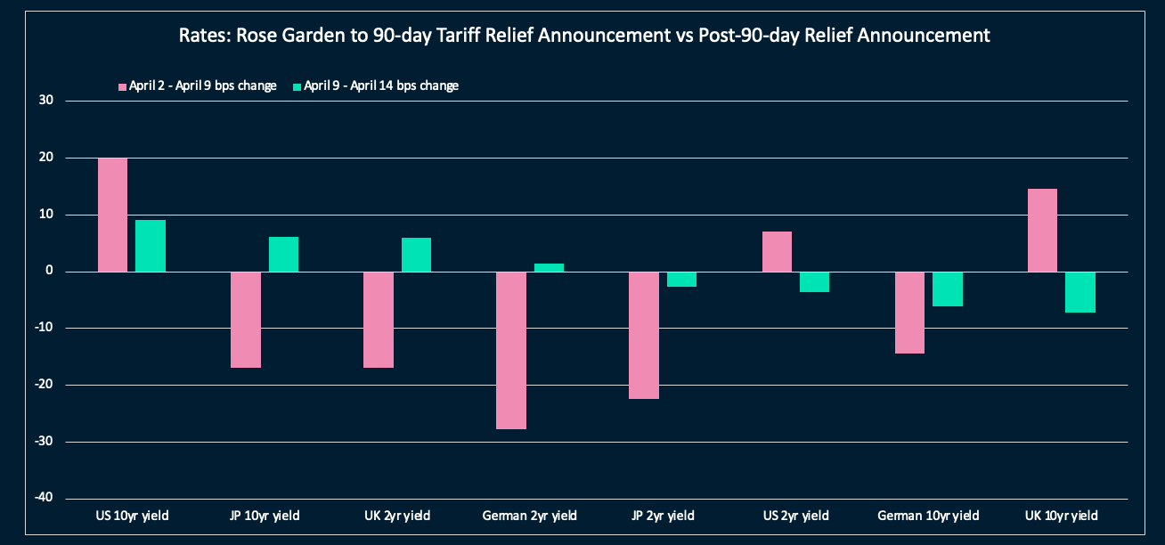 Correlated with a sell-off of US Treasury duration