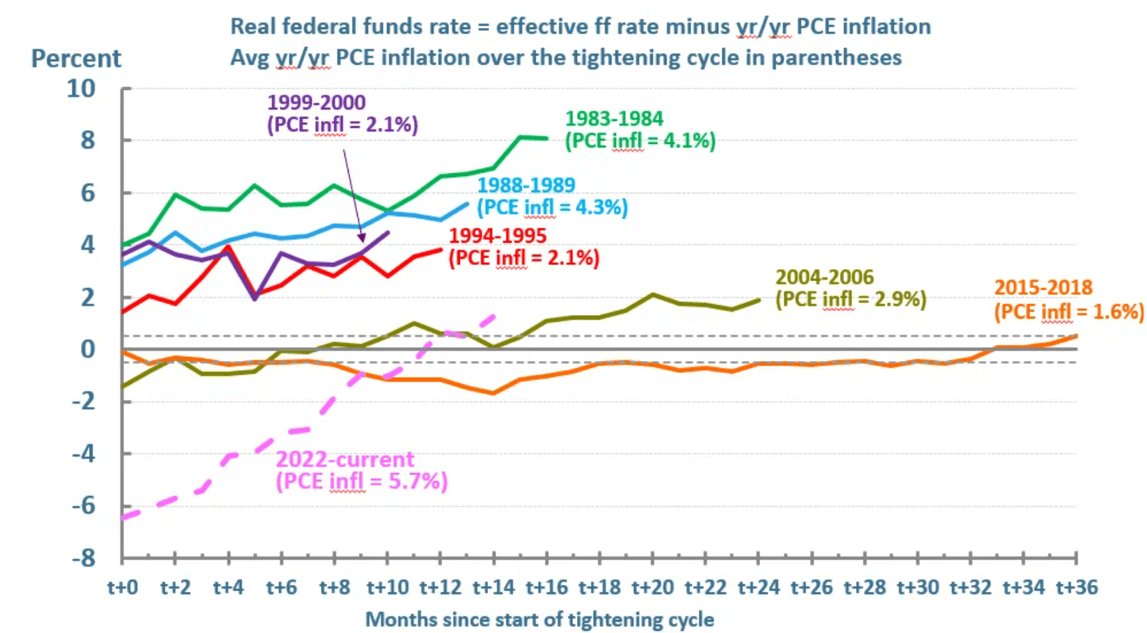 The real fed funds rate is low and has not been above zero for long compared to past tightening episodes