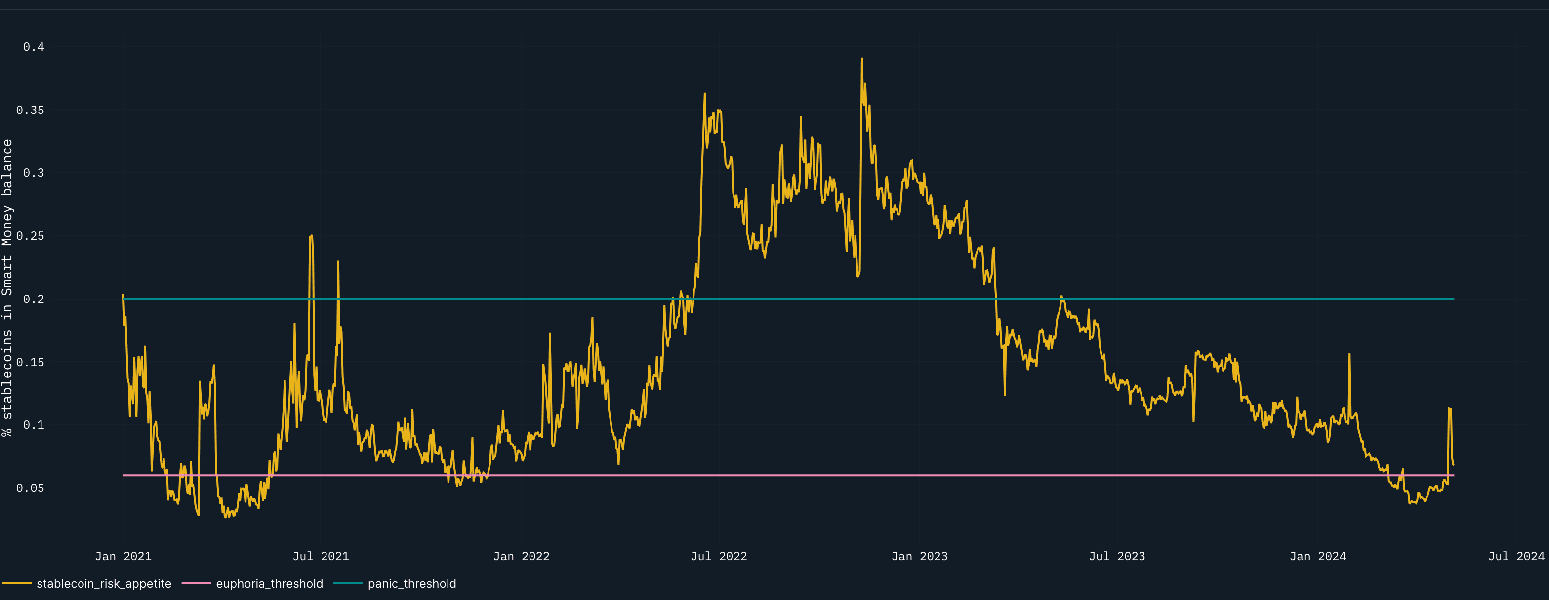 SM Stablecoin turned risk-off on April 30