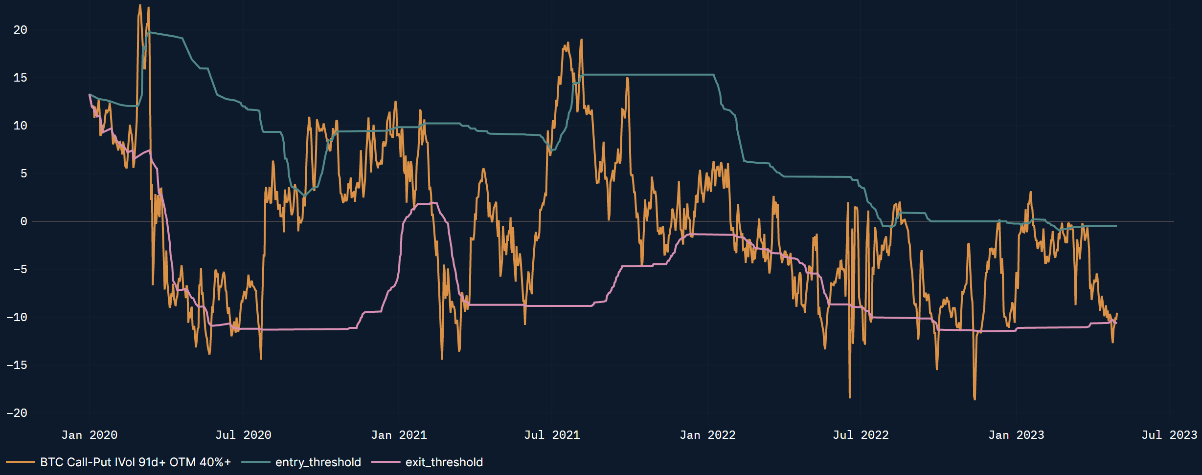 BTC Call-Put Spread is the only tactical indicator in risk-off territory