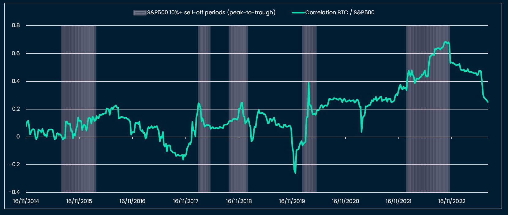 S&P 500 - BTC correlation has been falling