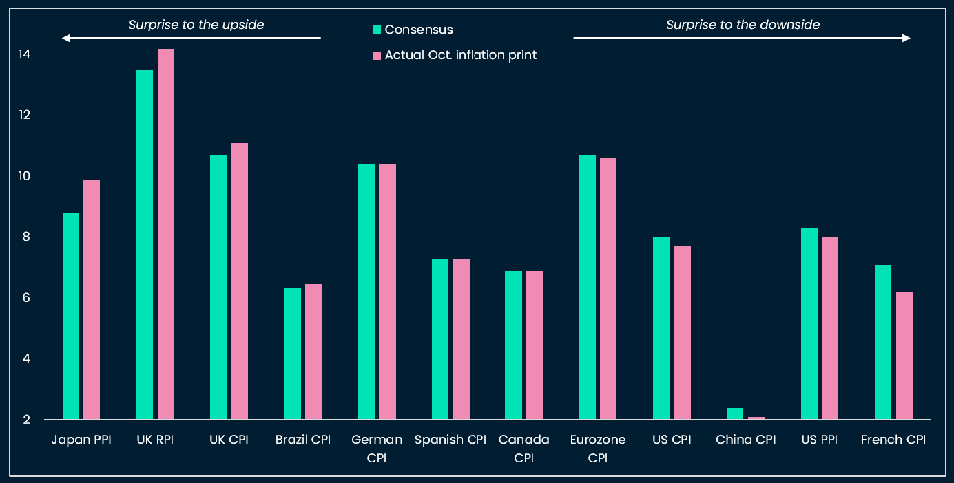 October actual inflation prints vs consenus
