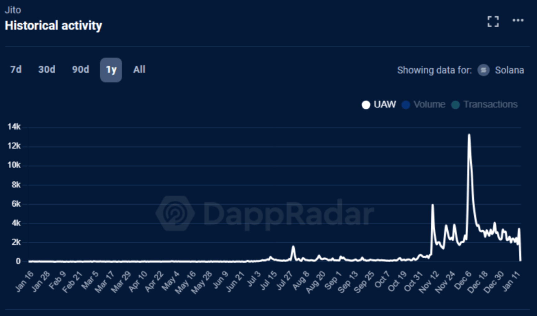 Chart 5