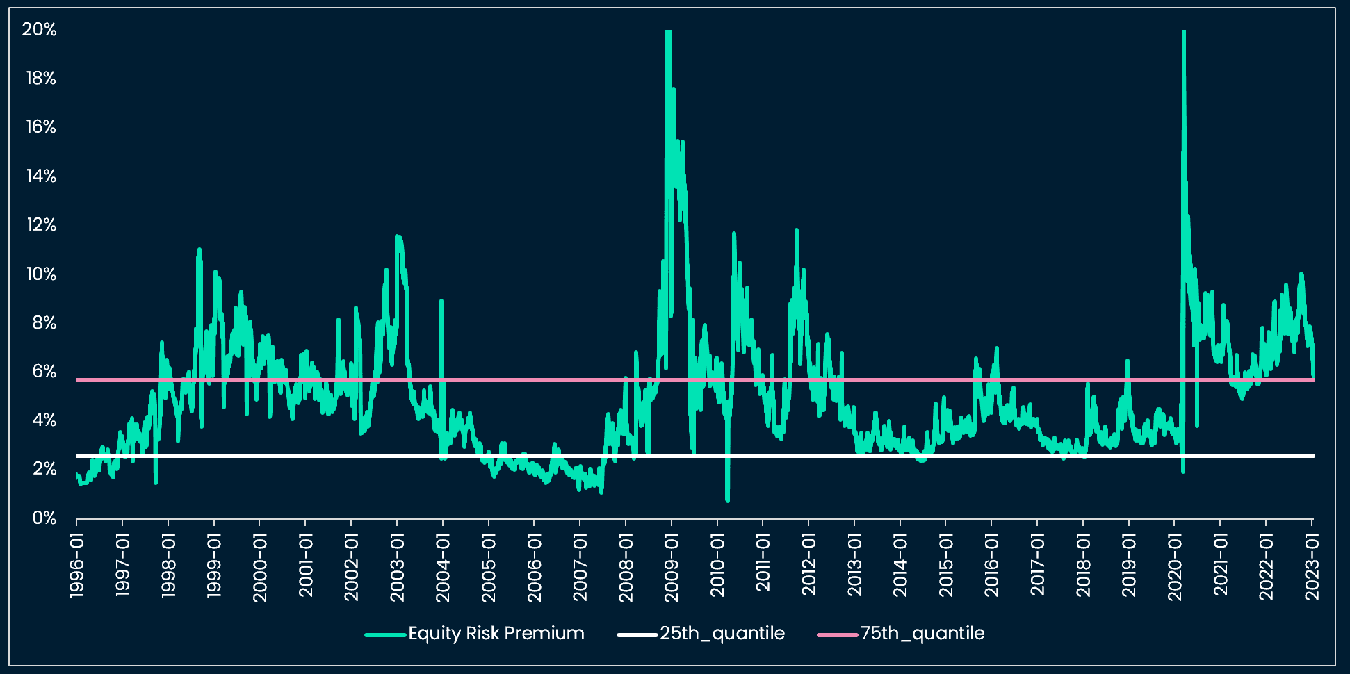 US equity risk premium back to 75th percentile