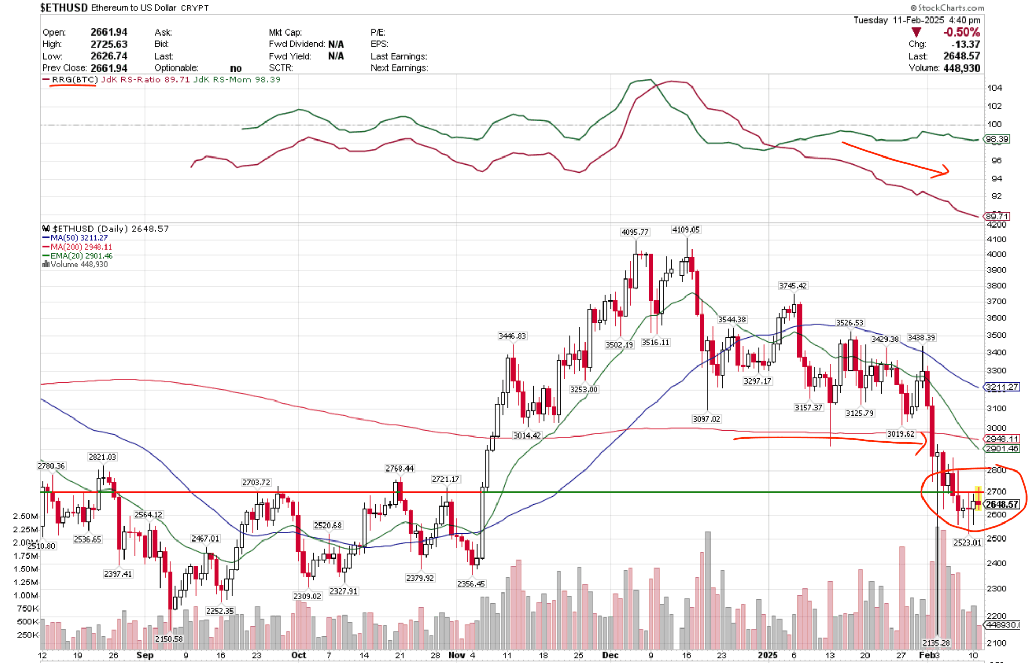 ETHUSD fighting for 2.7K