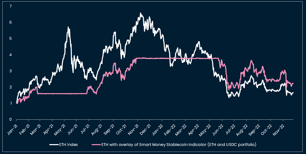 Nansen Smart Money Stable Coin Indicator: ETH Backtest