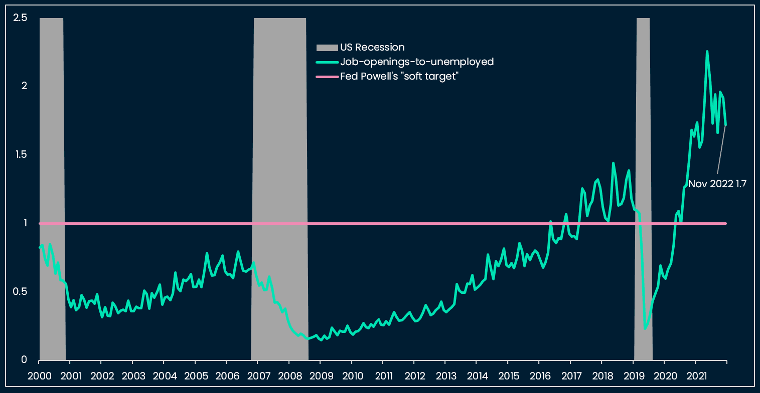 US job-openings-to-unemployed vs Fed Powell's guidance