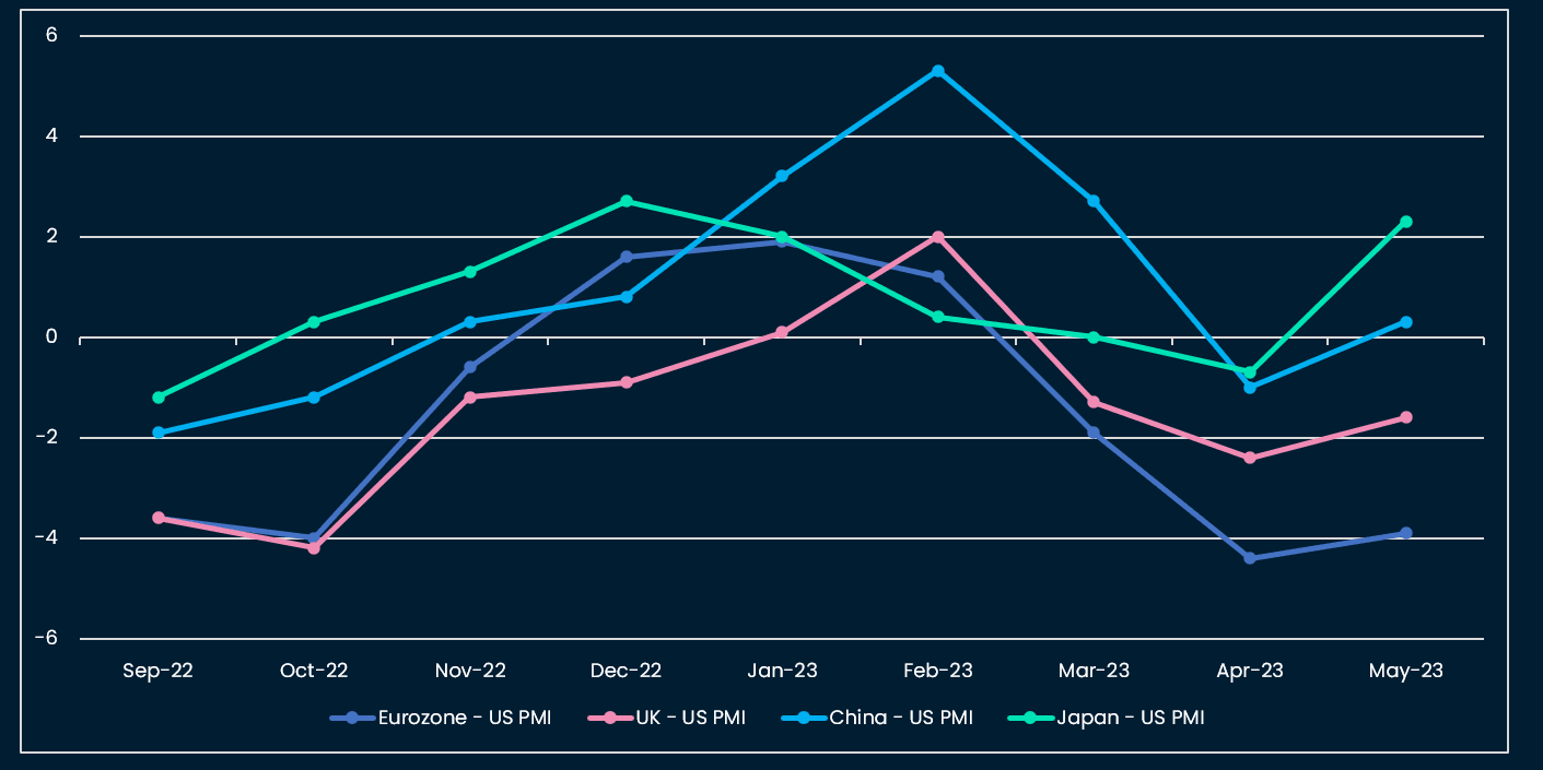 PMI differential positive US and Japan vs Europe, UK, China