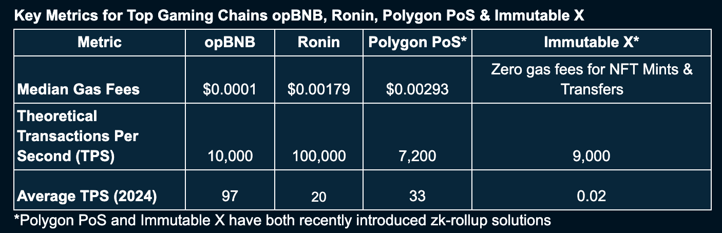 Key Metrics for Top Gaming Chains opBNB, Ronin, Polygon PoS & Immutable X