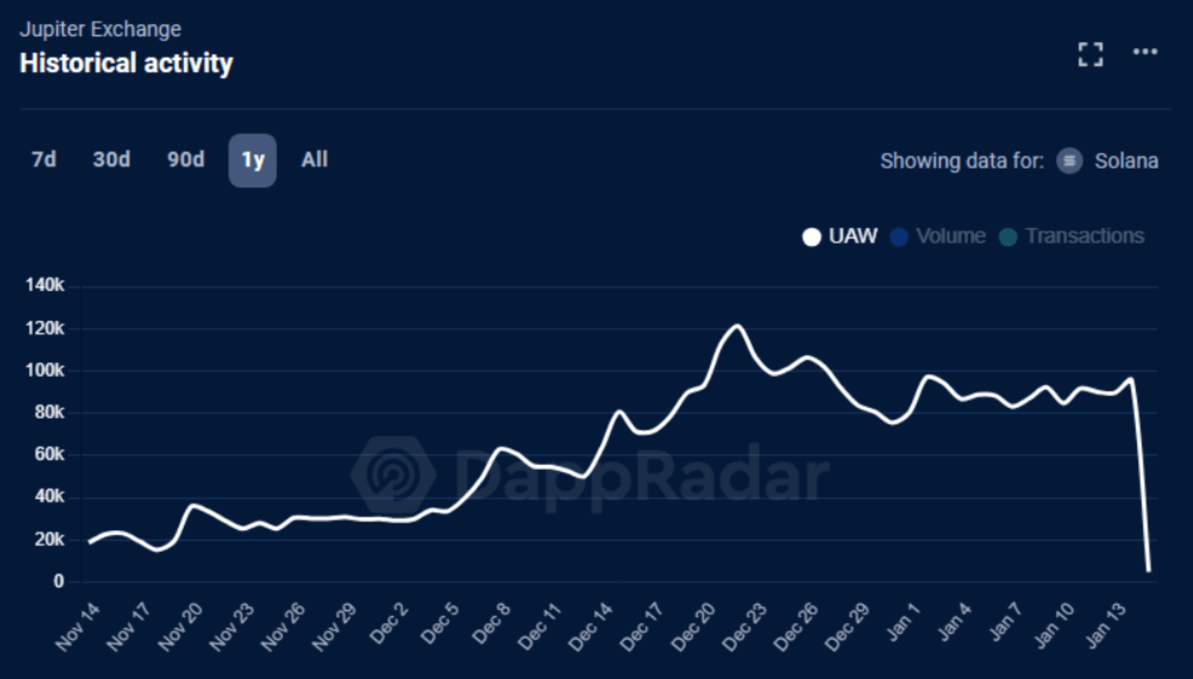 Chart 6