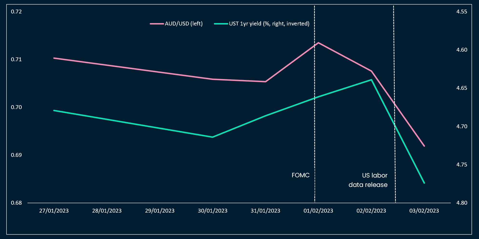 US Dollar and yields retrace higher, erasing the FOMC's immediate move