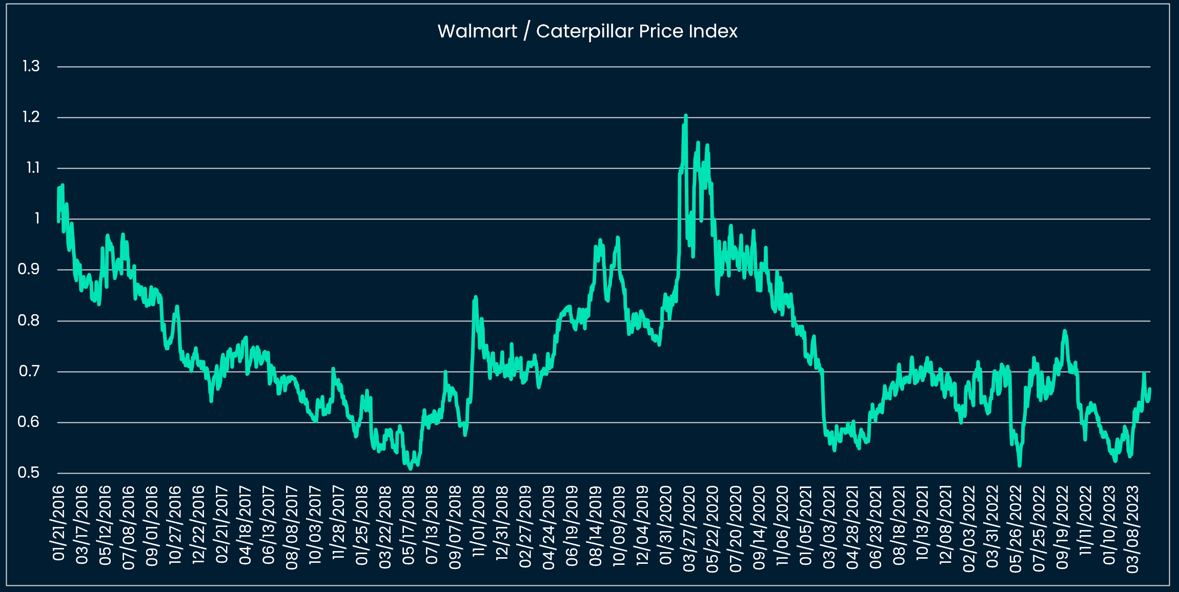 Cyclical stocks starting to underperform Defensive stocks