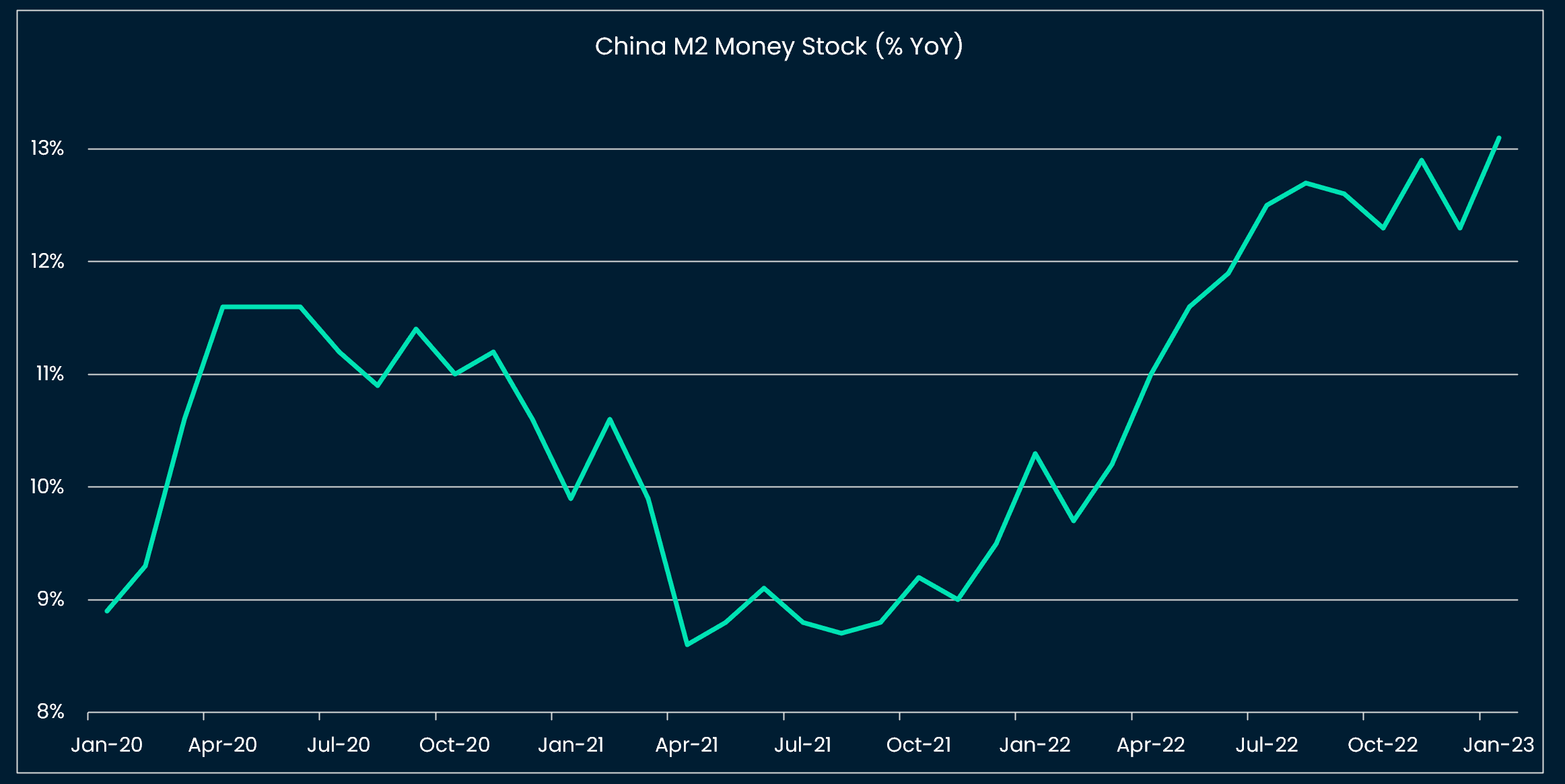 Chinese money growth is accelerating