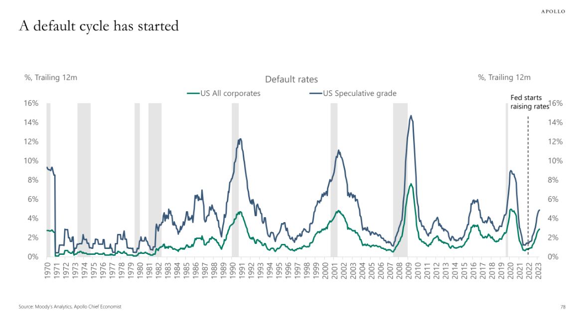 Corporate defaults rising