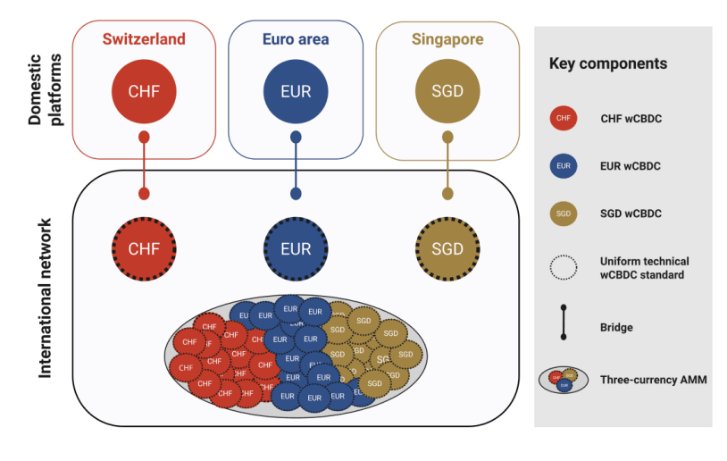 BIS Project Mariana cross-border wholesale CBDC: High-level architecture (Source: BIS)