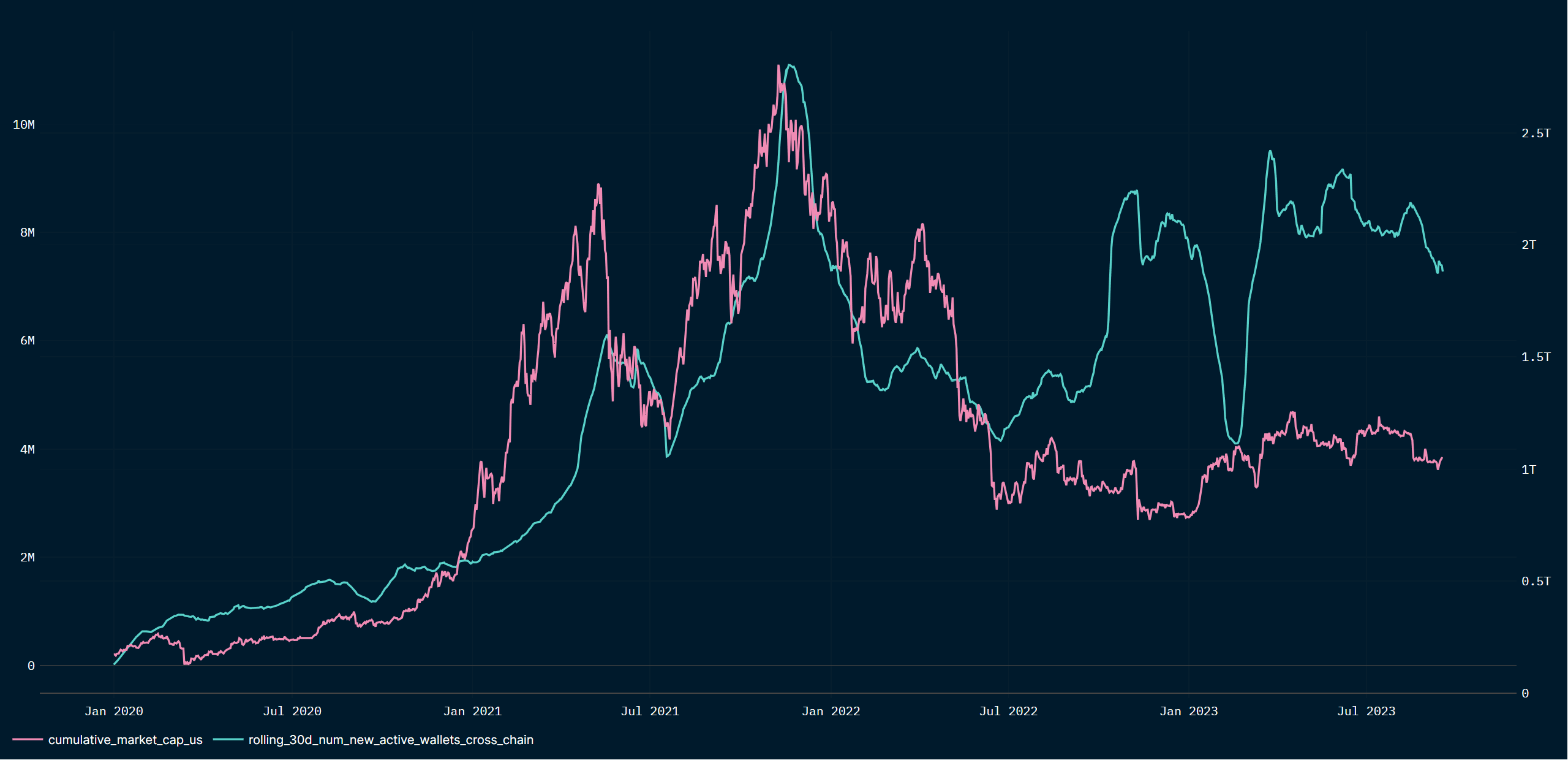 The number new wallets (across 11 chains) has increased year-to-date