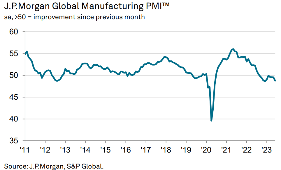 Weakest Global PMI since the pandemic's collapse