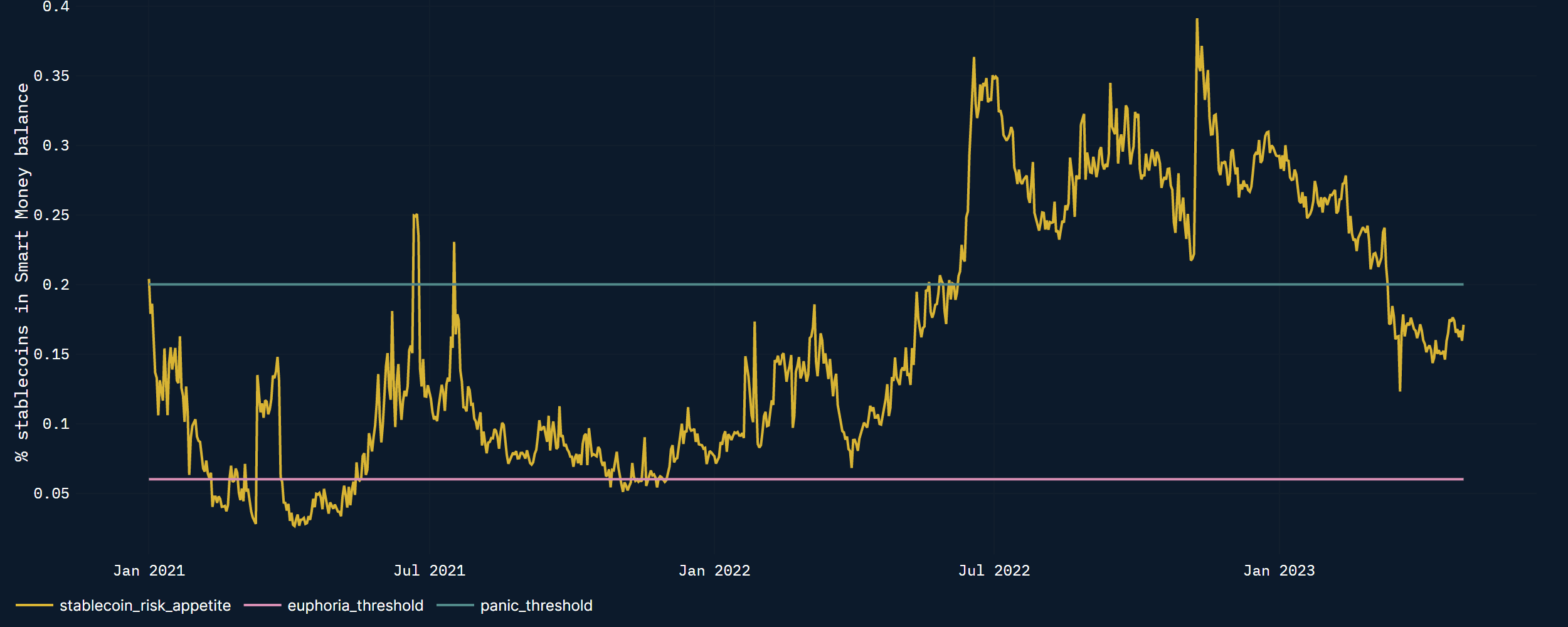 Nansen Smart Money Stablecoin indicator