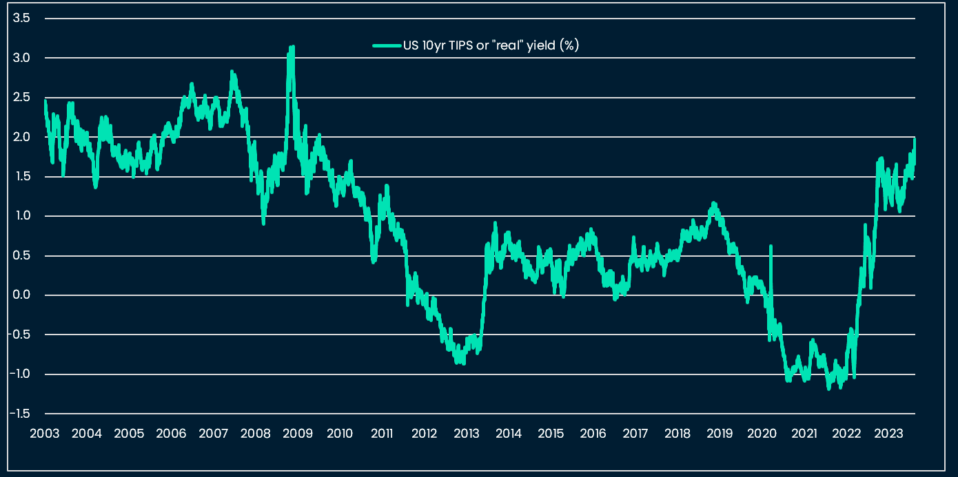 US 10yr real rate just below 2%, highest since 2009