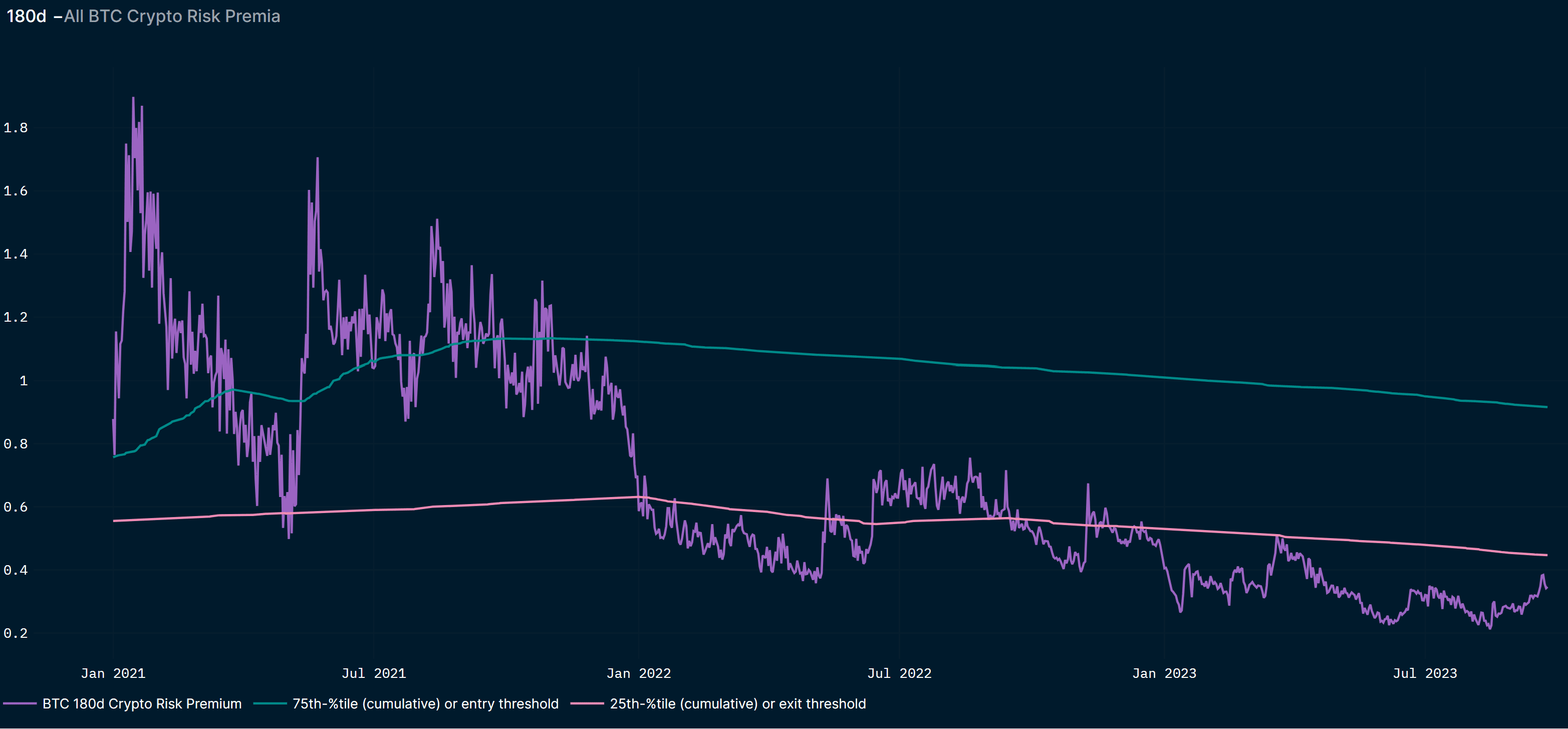 The Crypto Risk Premium is slowly edging higher