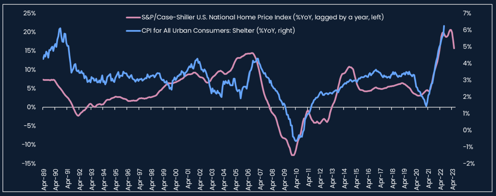 US Case-Shiller index lagged vs US CPI shelter