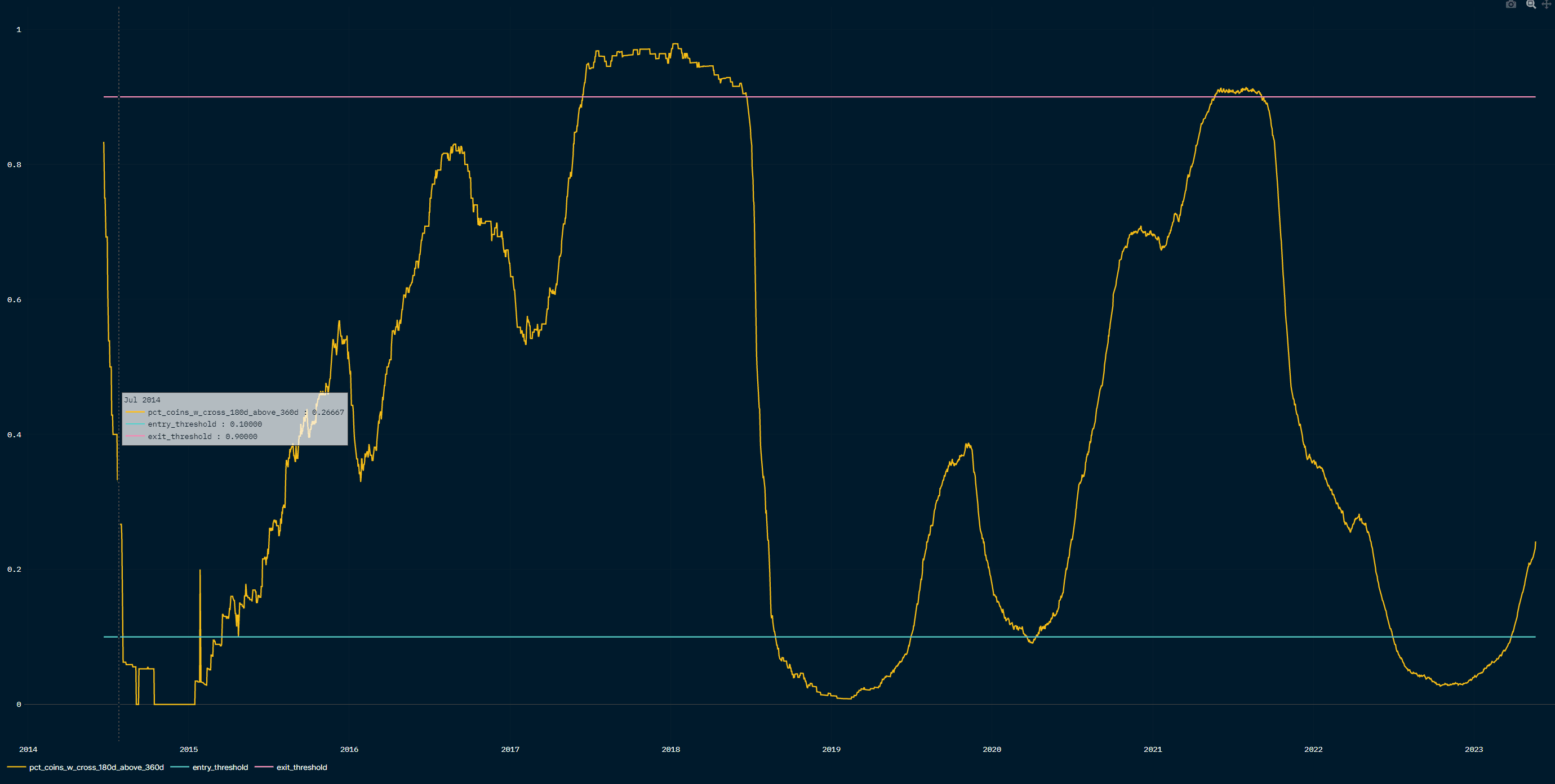 Positive breadth of tokens improved above 10% in March 2023