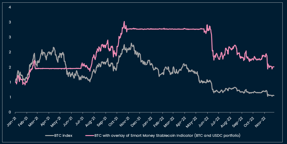 Nansen Smart Money Stable Coin Indicator: BTC Backtest
