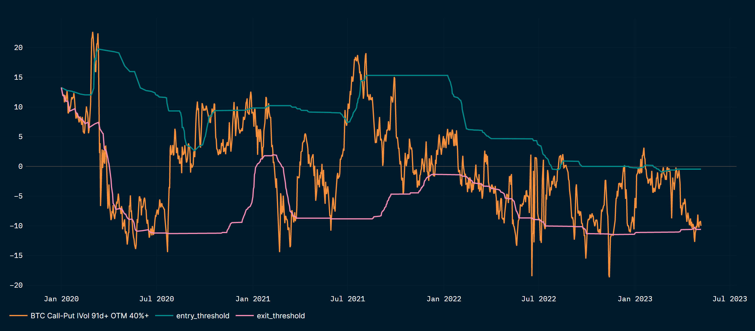 BTC call-put spread turned risk-off