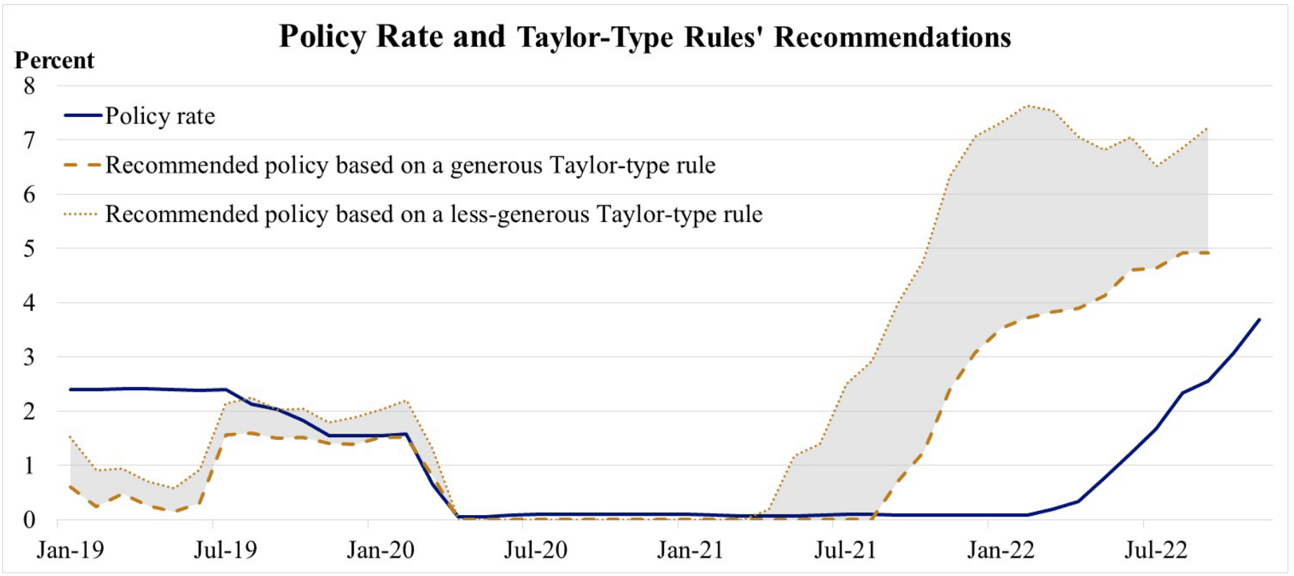 Fed Bullard's estimate of appropriate policy rate