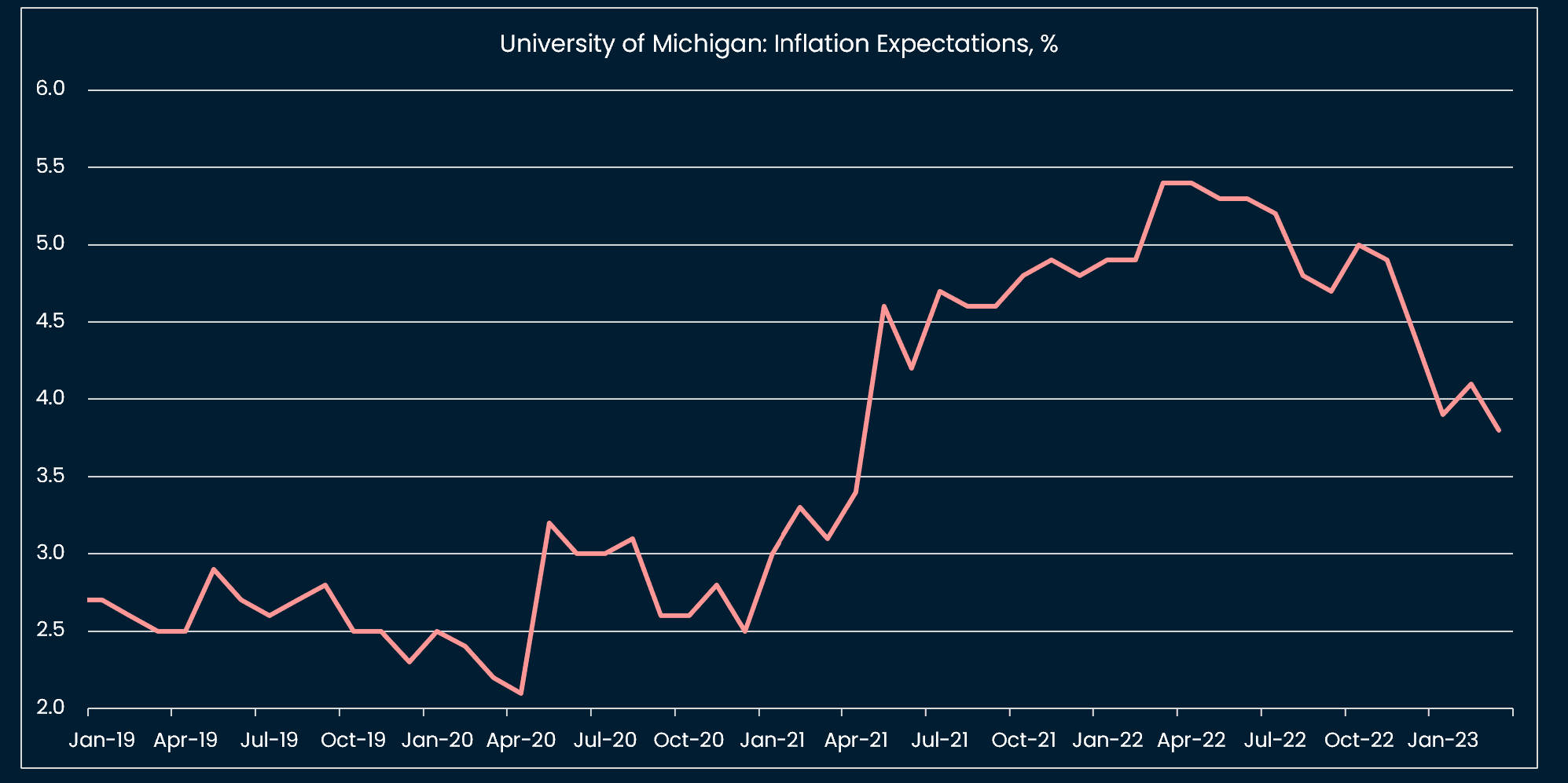 Lowest inflation expectations since April 2021