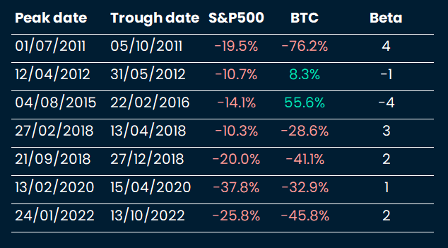 Historically, BTC has sold off in five of the 10%+ S&P 500 sell-offs