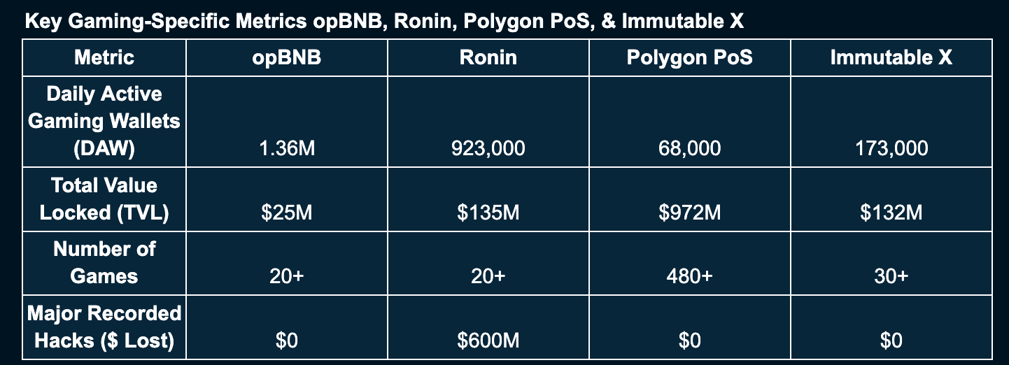 Key Gaming-Specific Metrics opBNB, Ronin, Polygon PoS, & Immutable X