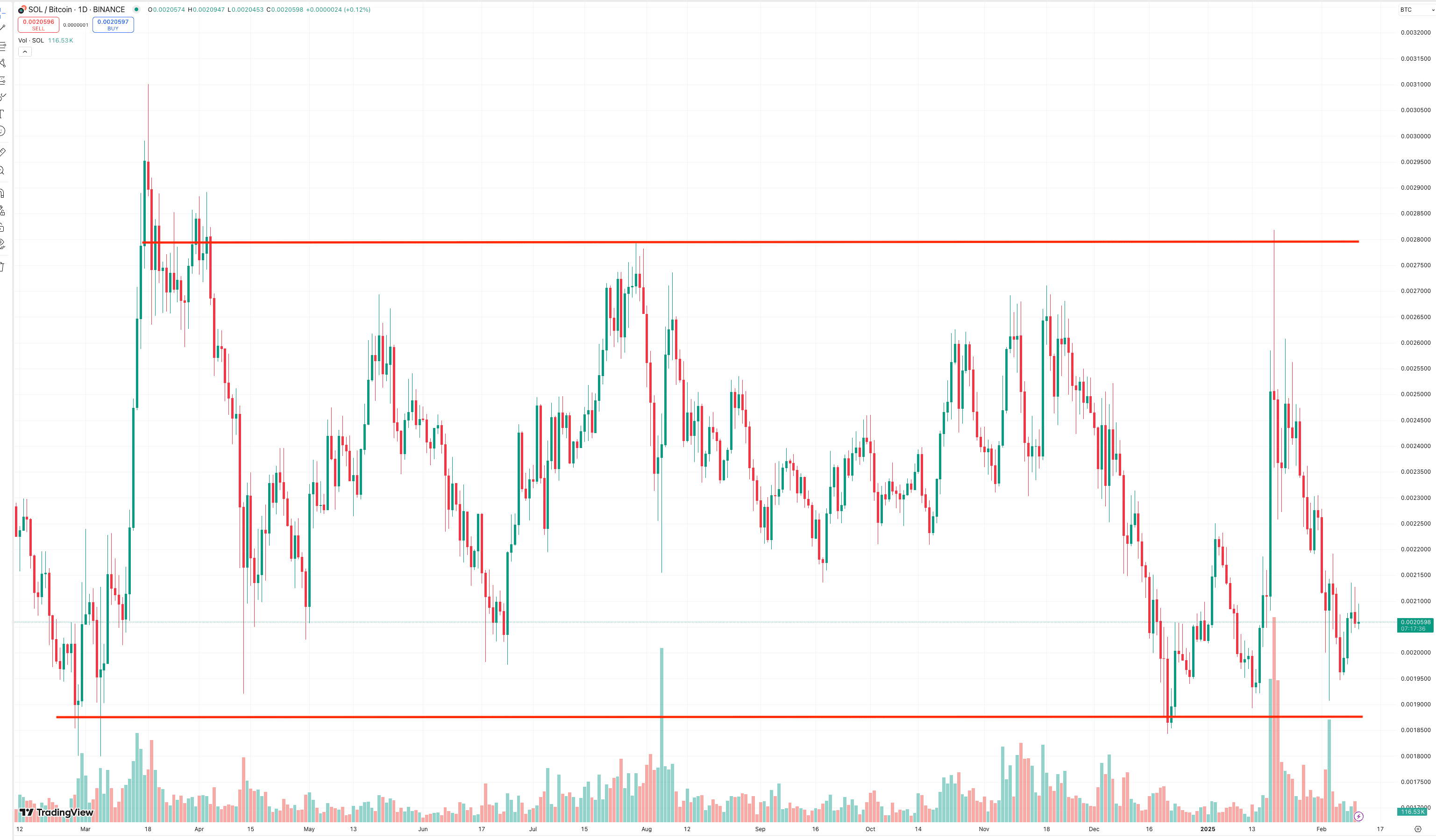 SOLBTC holding the bottom of its trading range for now