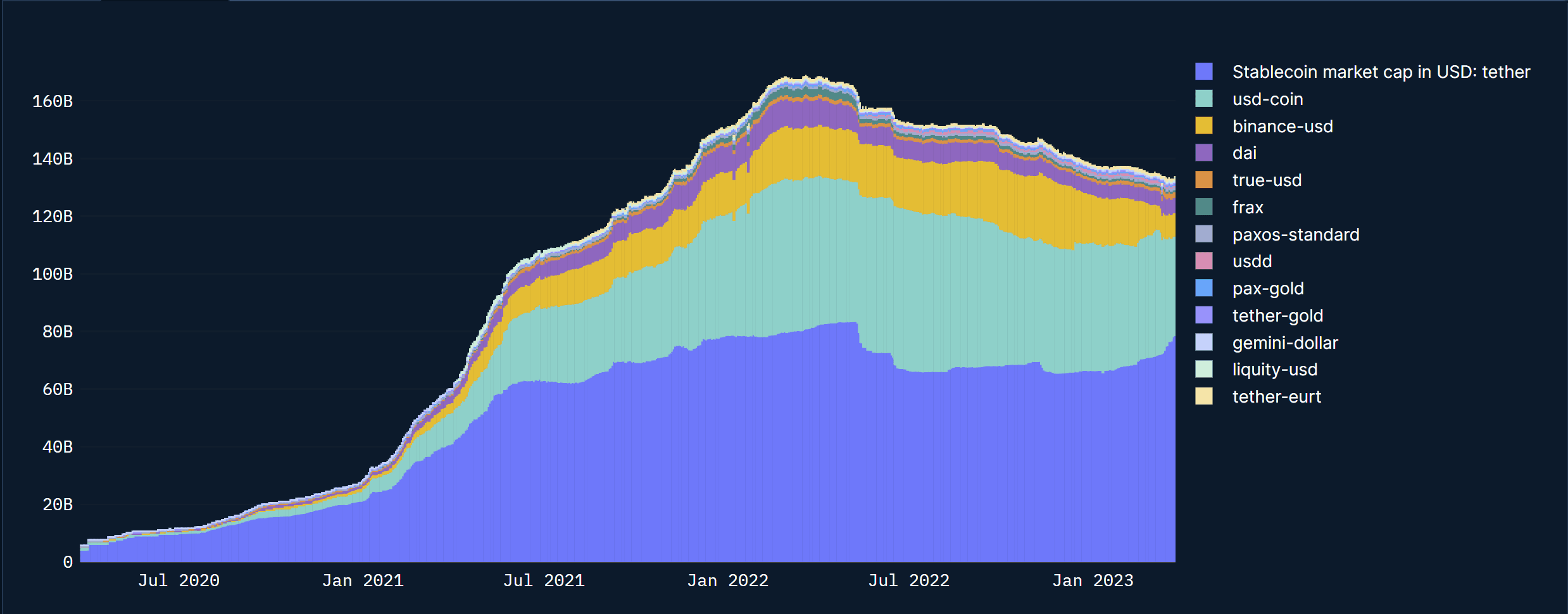 Lower stablecoin market cap overall, and some market share gain by USDT since November 2022