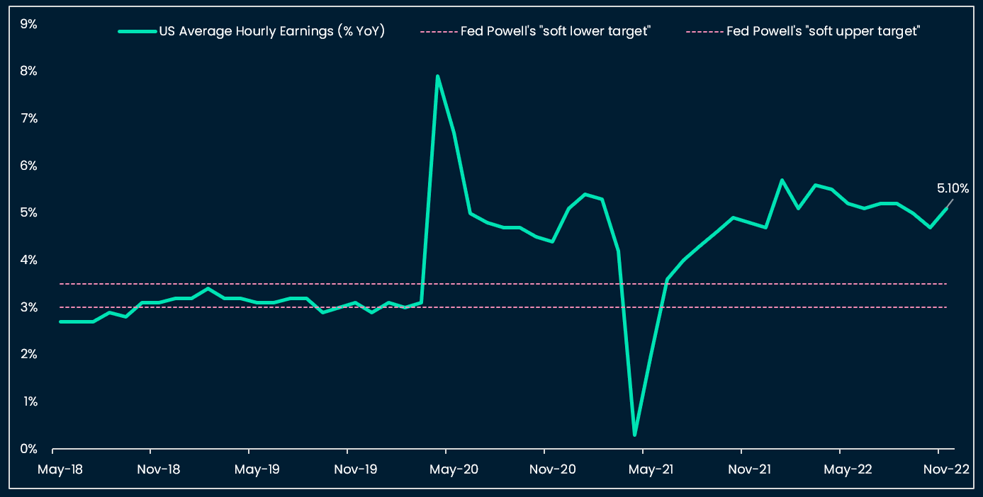 US average earnings growth vs Fed Powell's guidance