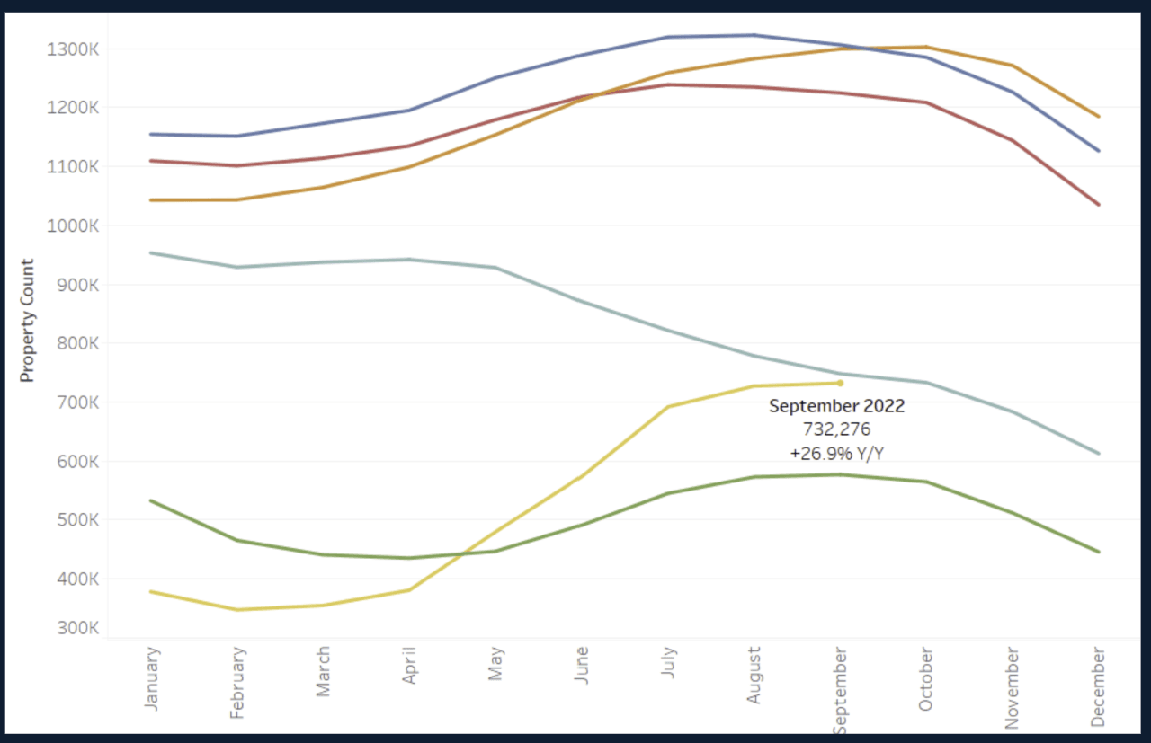 US housing: Active listing count, historically low inventory