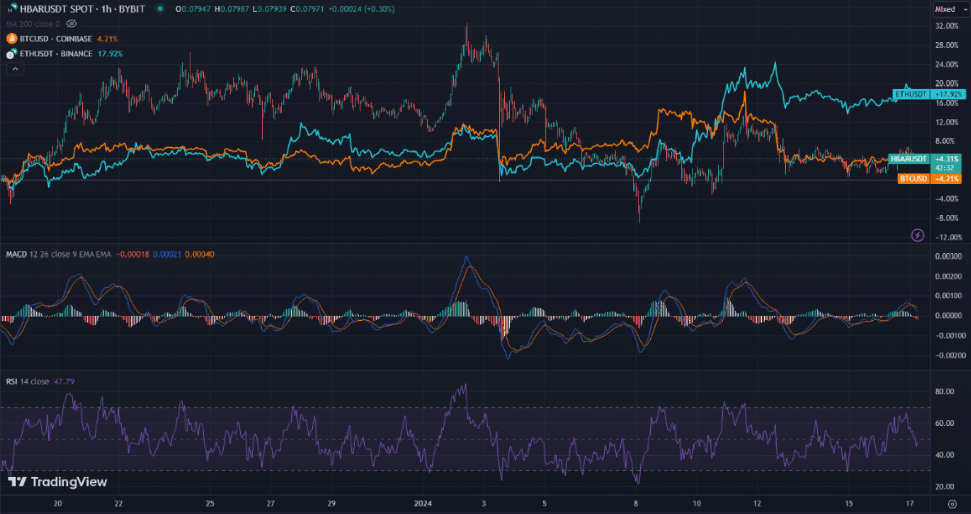 Chart 7