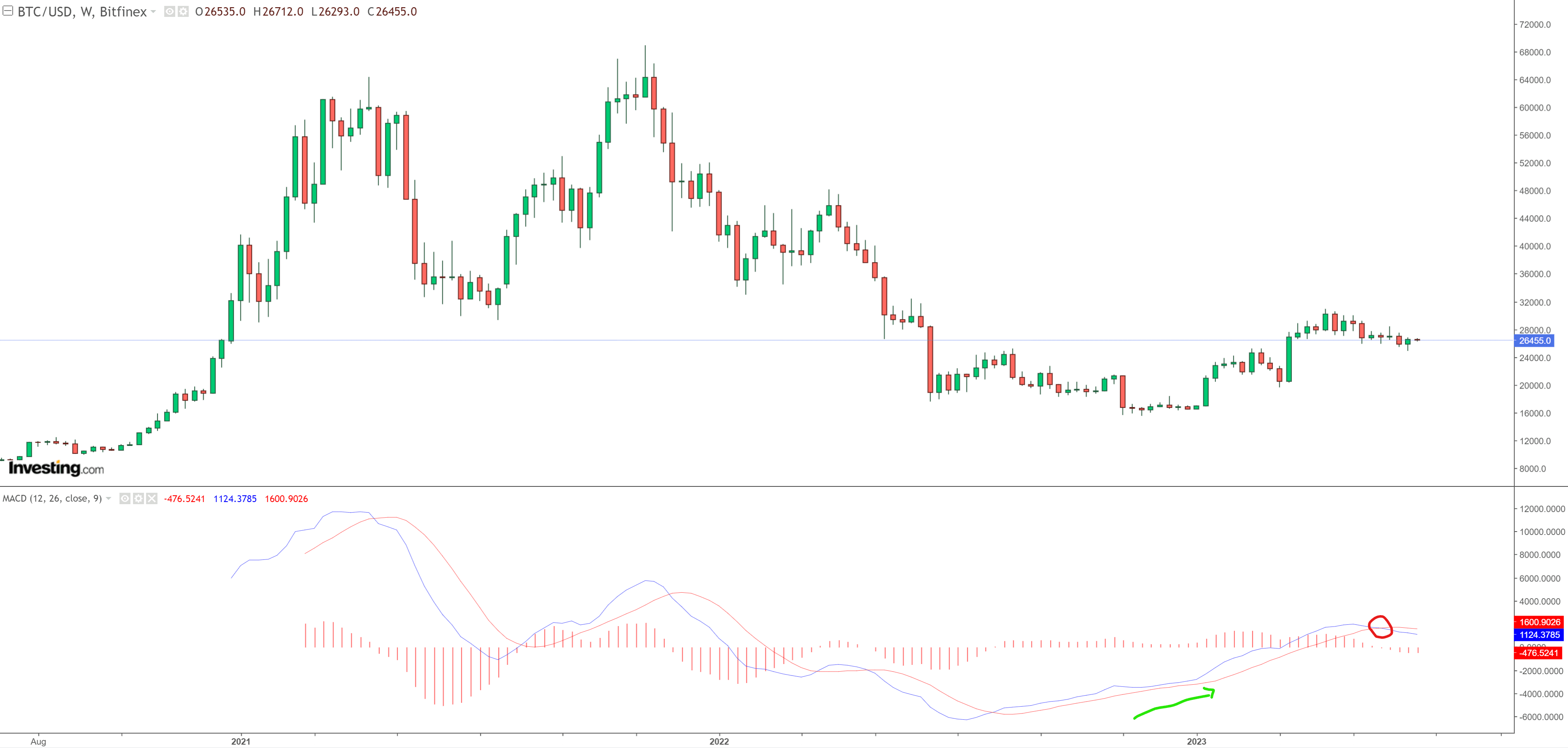 BTC price and MACD