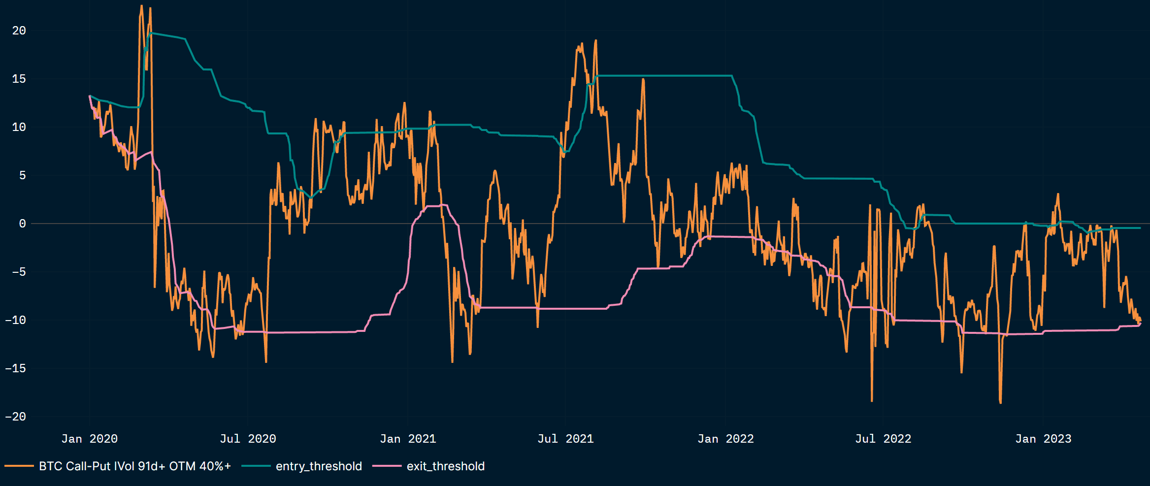 BTC Call-Put Spread close to Bearish