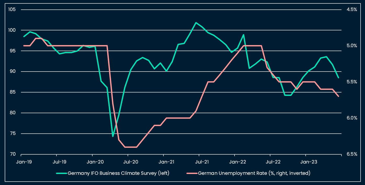 Germany: Business sentiment and labor market deteriorating