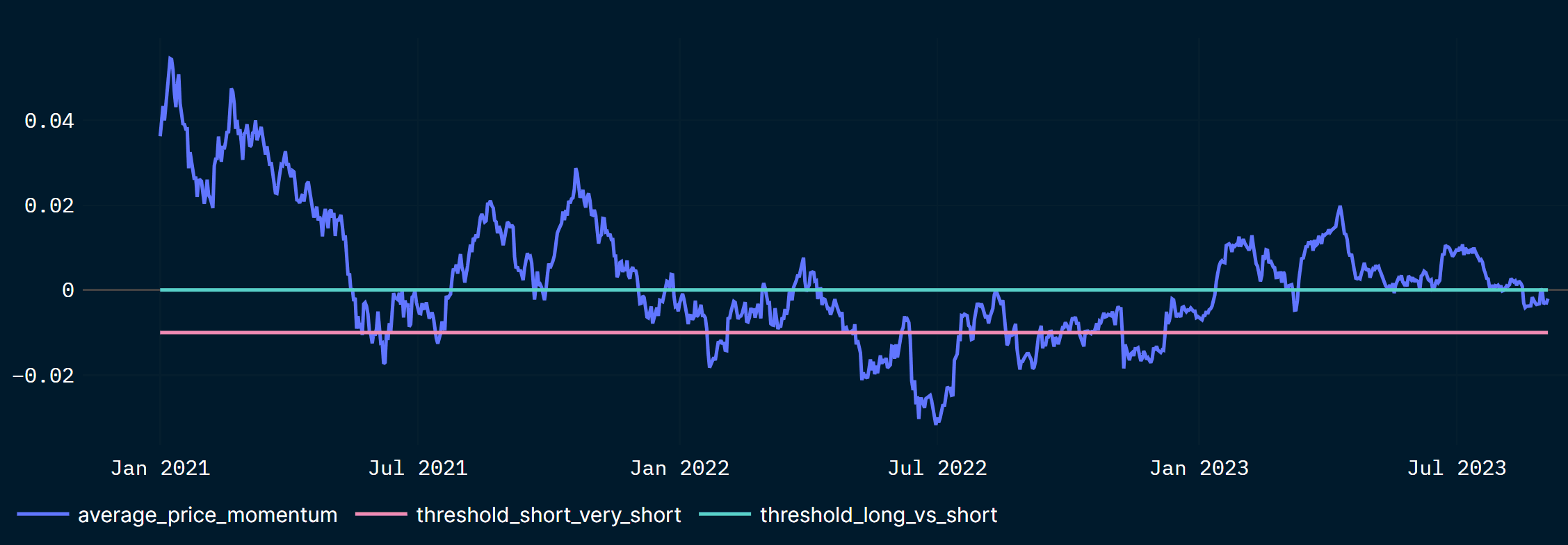 BTC Price Momentum is slightly negative