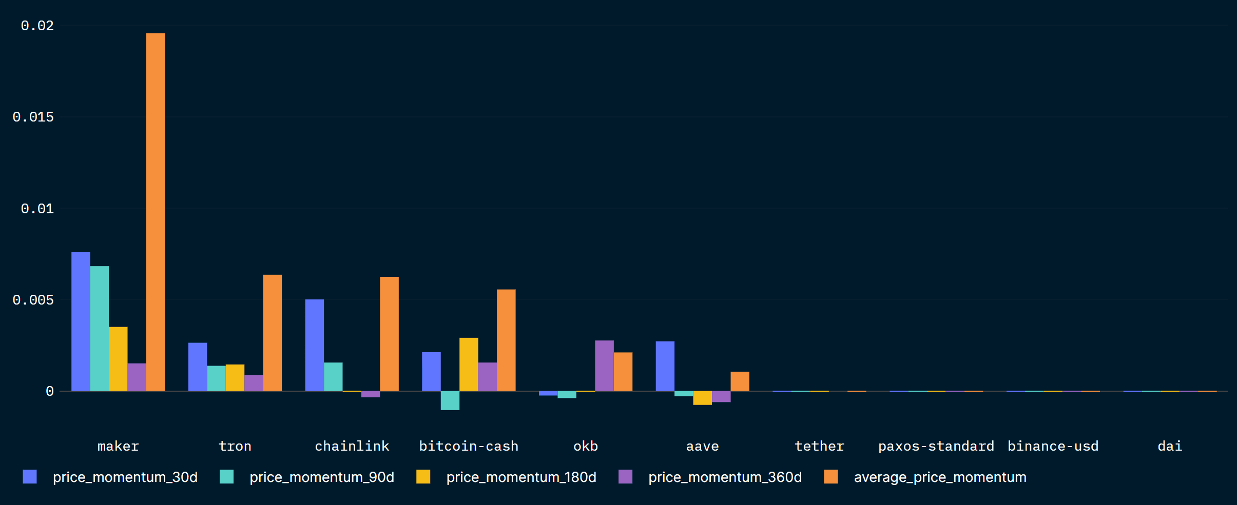 Tokens with the highest momentum score