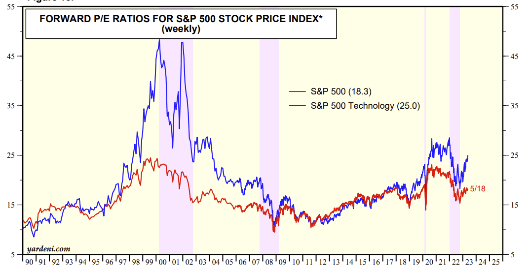 Tech valuations are high but not as stretched as prior to the 2000 Tech bubble burst