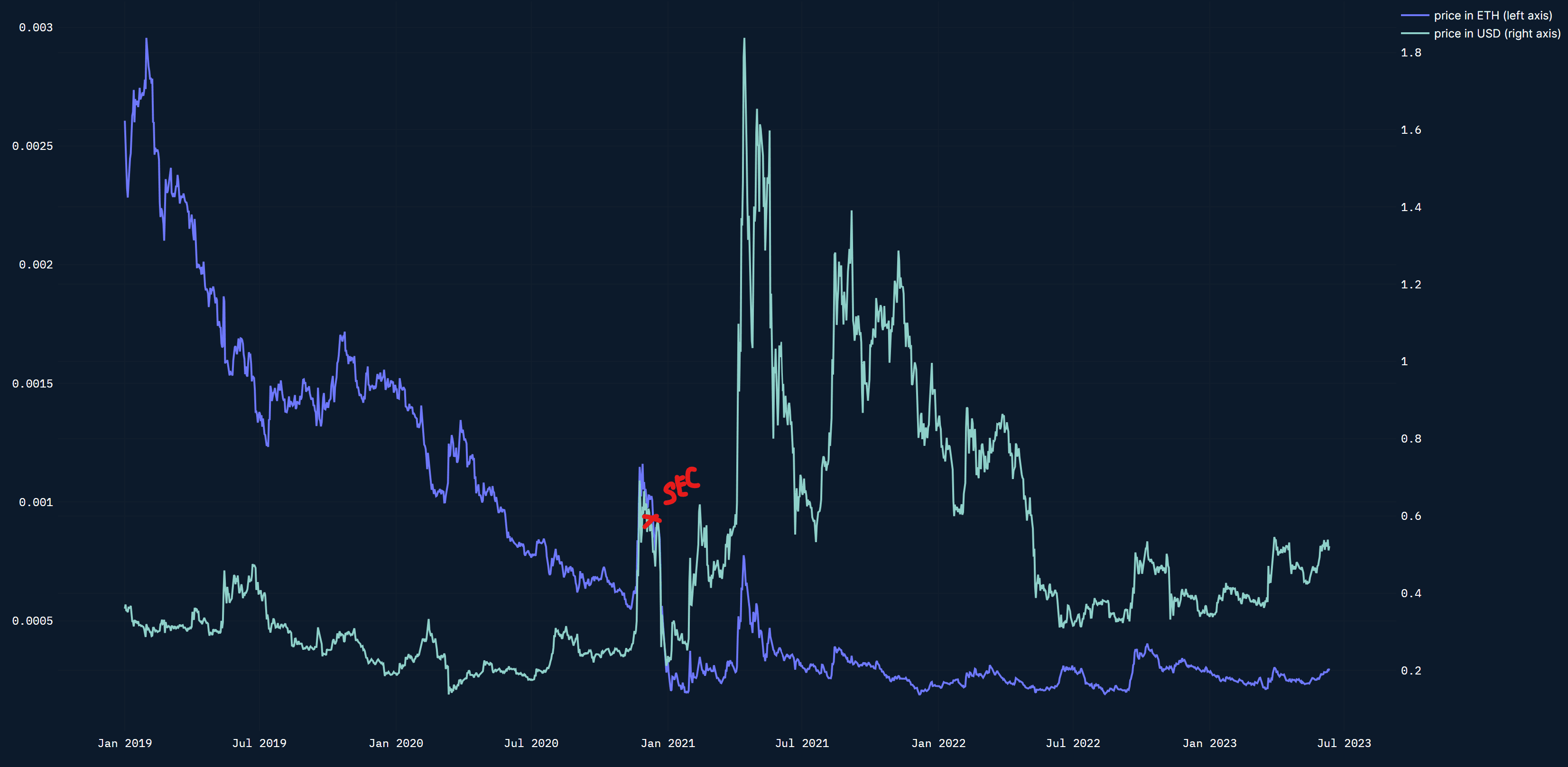 XRP/ETH long trend down, before and after the SEC initiated charges in December 2020