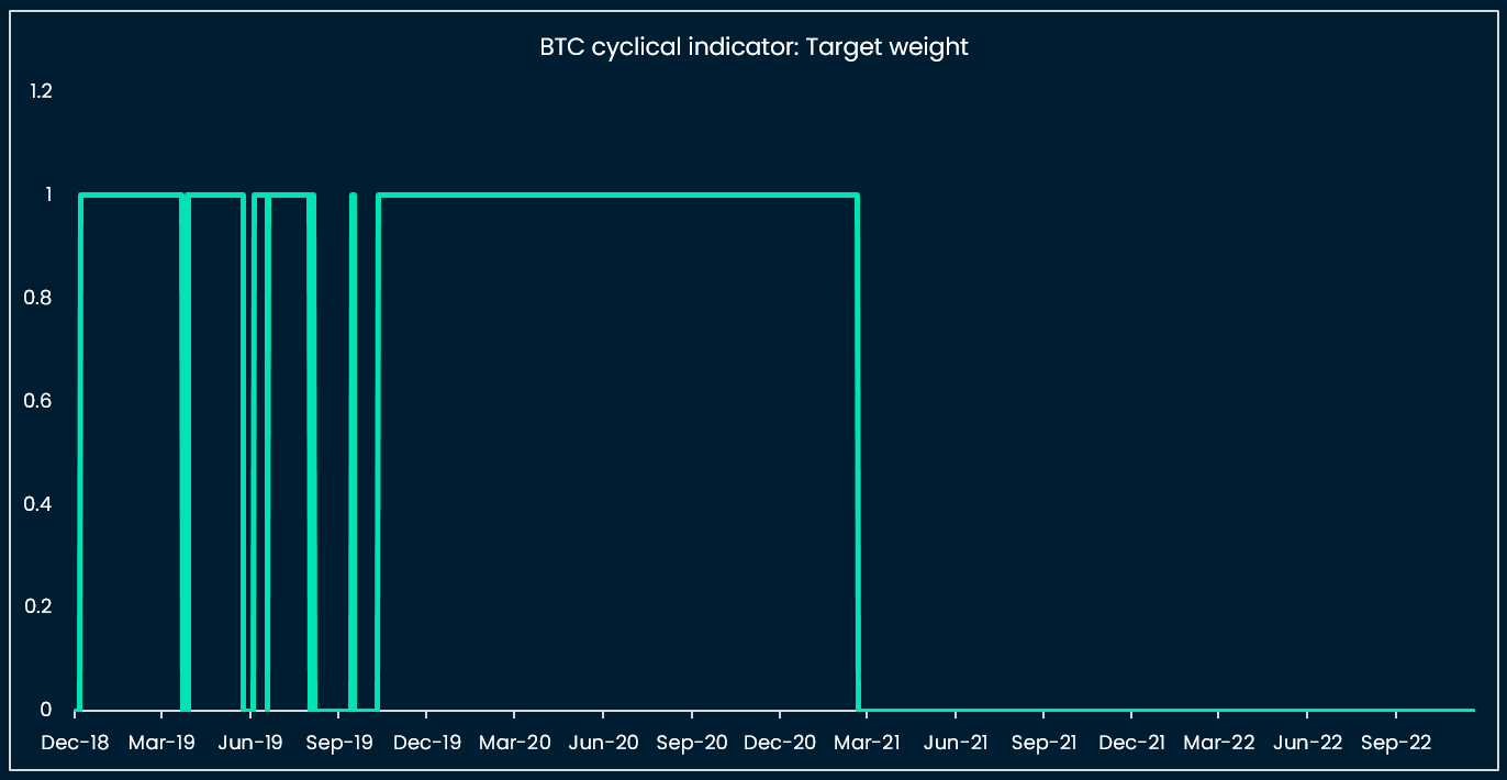 Our Bitcoin cyclical indicator recommended to neutralize BTC in February 2021 (hypothetical portfolio of 100% BTC / 0% USDC and vice versa). It has not yet moved to “long” BTC but is close to 