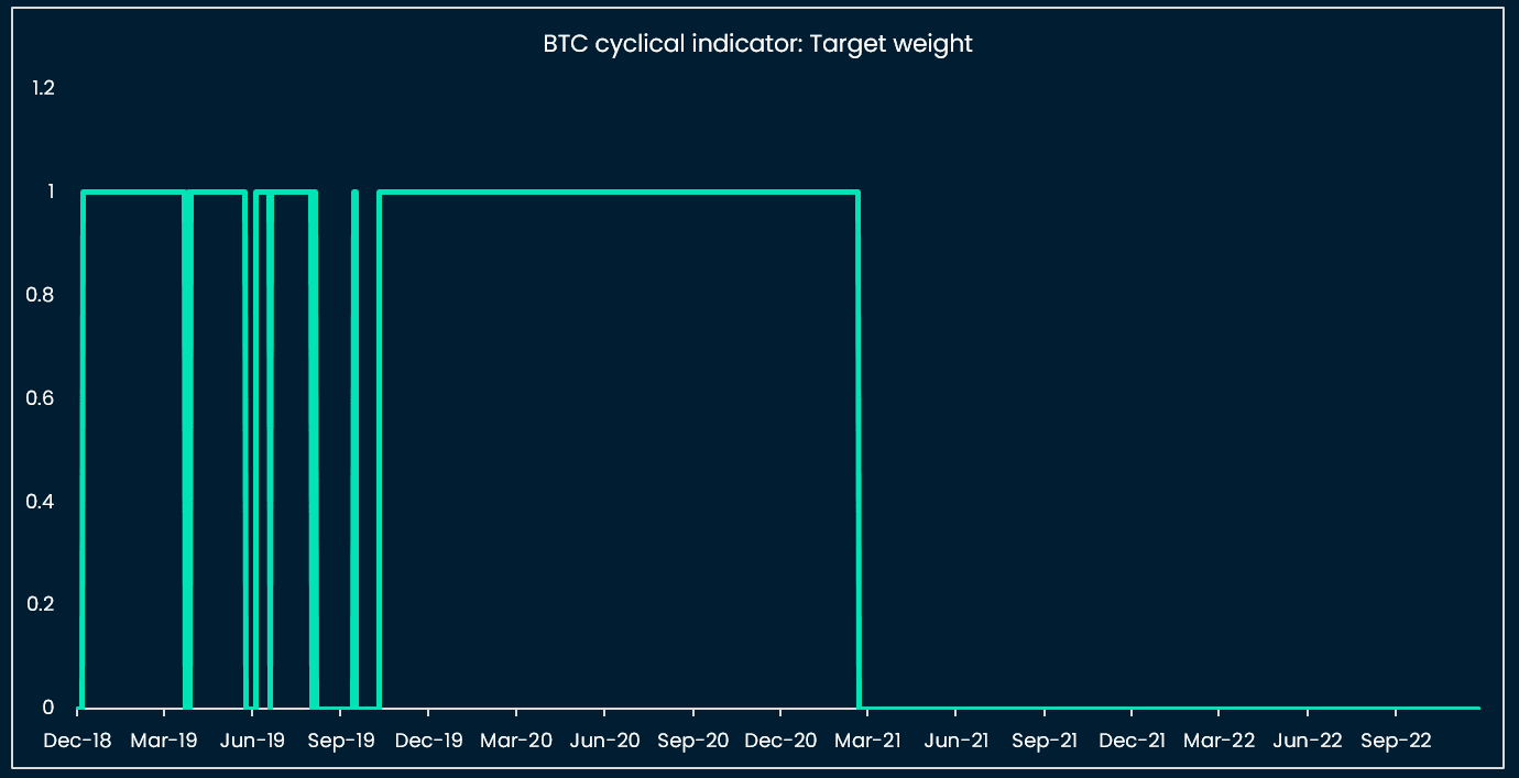 Our Bitcoin cyclical indicator recommended to neutralize BTC in February 2021 (hypothetical portfolio of 100% BTC / 0% USDC and vice versa). It has not yet moved to “long” BTC but is close to 