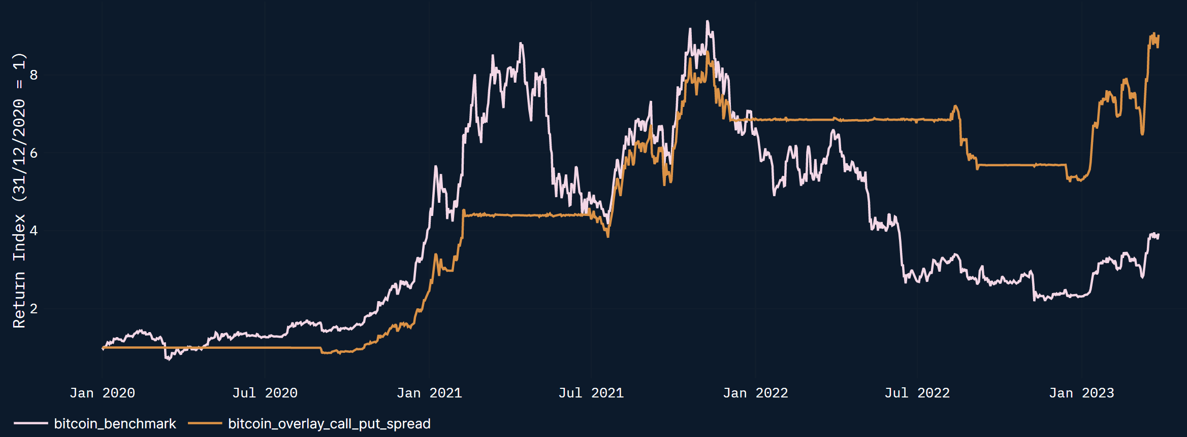 BTC call-put spread: Performance tracking