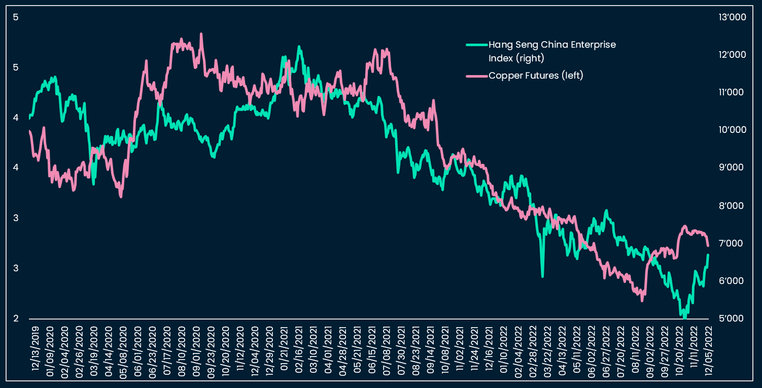 Chinese equities HSCEI vs Copper futures