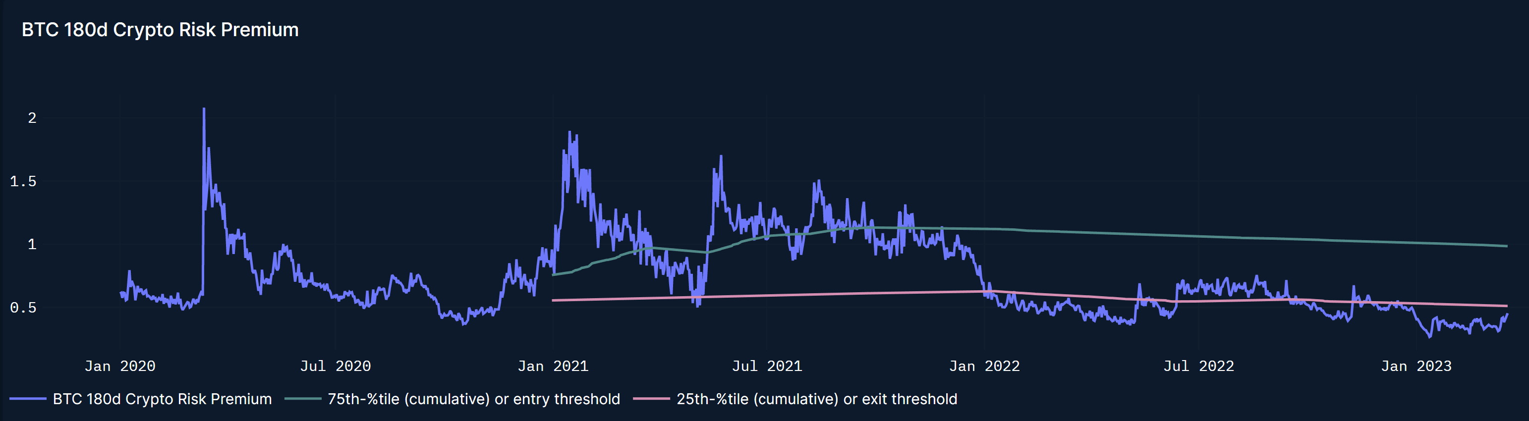 BTC crypto risk premium: low risk aversion during and after the USDC / Signature bank crises